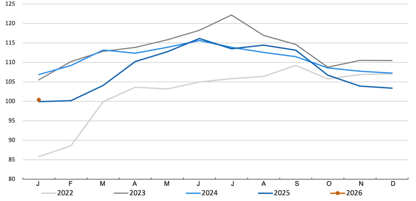 Índice de preços da carne de porco da FAO. Fonte: FAO.
