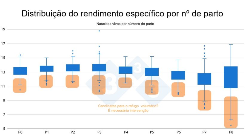Figura 3: Distribuição do desempenho específico por número de parto.