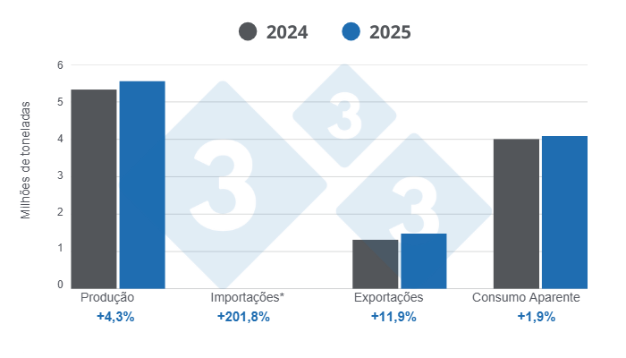 Gráfico 1: Resultados e balanço das variáveis fundamentais do sector suinícola brasileiro em 2025, variações anuais. *O volume de importações é muito pequeno em comparação aos demais indicadores, razão pela qual não aparece visivelmente no gráfico; no entanto, foi considerado no cálculo do consumo aparente. Elaborado pelo Departamento de Economia e Sustentabilidade da 333 América Latina com dados do Instituto Brasileiro de Geografia e Estatística (IBGE) e do COMEX STAT.