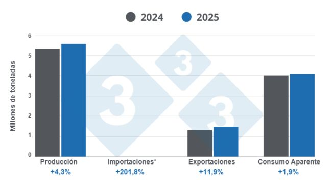 Gráfico 1: Resultados e balanço das variáveis fundamentais do sector suinícola brasileiro em 2025, variações anuais. *O volume de importações é muito pequeno em comparação aos demais indicadores, razão pela qual não aparece visivelmente no gráfico; no entanto, foi considerado no cálculo do consumo aparente. Elaborado pelo Departamento de Economia e Sustentabilidade da 333 América Latina com dados do Instituto Brasileiro de Geografia e Estatística (IBGE) e do COMEX STAT.