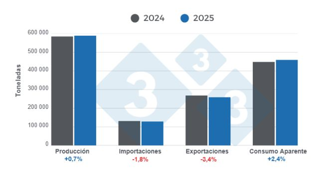 Gráfico 1: Resultados e avaliação das principais variáveis do sector suinícola chileno em 2025.
Elaborado pelo Departamento de Economia e Sustentabilidade da 333 América Latina, com recurso a dados do Gabinete de Estudos e Políticas Agrícolas do Chile (ODEPA).