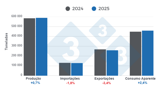 Gr&aacute;fico 1: Resultados e avalia&ccedil;&atilde;o das principais vari&aacute;veis ​​do sector suin&iacute;cola chileno em 2025.

Elaborado pelo Departamento de Economia e Sustentabilidade da 333 Am&eacute;rica Latina, com recurso a dados do Gabinete de Estudos e Pol&iacute;ticas Agr&iacute;colas do Chile (ODEPA).
