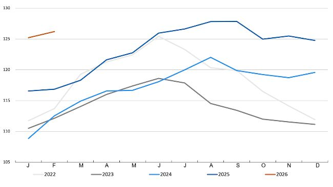 Índice de preços da carne da FAO. Fonte: FAO.