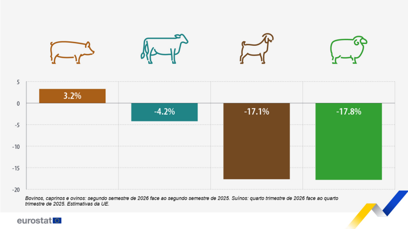 Variación prevista en la producción de animales en la UE, periodos seleccionados de 2026 en comparación con 2025 (%)