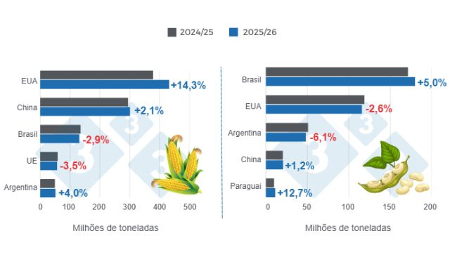 Gráfico 1: Proyección de cosecha para los principales productores mundiales de maíz y soya - campaña 2025/26 versus ciclo 2024/25 - última actualización: 10 de marzo de 2026. Elaborado por el Departamento de Economía y Sostenibilidad de 333 Latinoamérica con datos de FAS - USDA