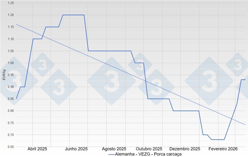 Preço das reprodutoras na Alemanha - VEZG - Carcaça