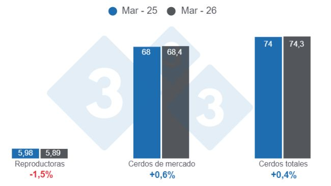 Gráfico 1: Inventário de suínos dos EUA a 1 de Março de 2026, em milhões de cabeças, com variação anual. Elaborado pelo Departamento de Economia da 333 América Latina com dados do USDA - NASS.