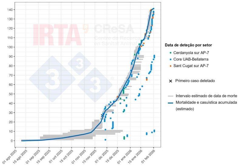 Figura 2. Reconstrucción temporal de la mortalidad y casos de PPA en jabalíes en el brote de Collserola. Las líneas horizontales grises representan los intervalos estimados de mortalidad de cada animal. Los puntos indican la fecha en las que la carcasa o el animal enfermo fue detectado. El color de cada punto permite identificar el sector geográfico donde se hizo el hallazgo (verde, sector Cerdanyola sur AP7; azul, sector Bellaterra-campus UAB y naranja, Sant Cugat sur AP7). La cruz marca el primer caso detectado. La línea azul representa la curva acumulada de mortalidad y casos de PPA.