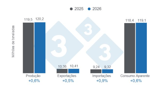 Gráfico 1: Proyecciones para las variables fundamentales de la porcicultura mundial para 2025 - 9 de abril de 2026, variaciones anuales. Elaborado por el Departamento de Economía y Sostenibilidad de 333 Latinoamérica con datos de FAS - USDA