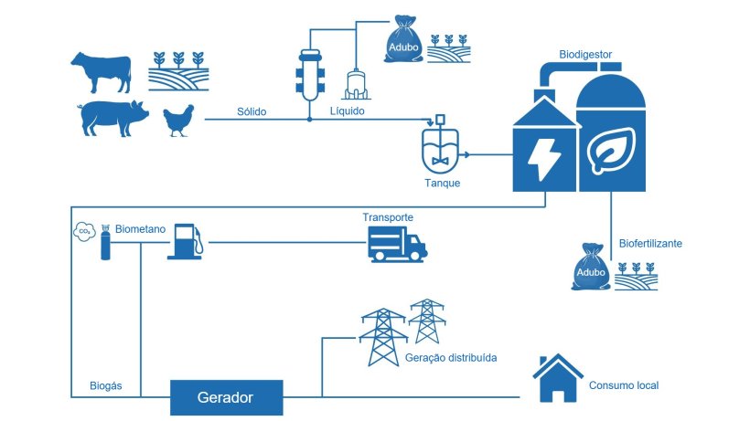 Processo de geração e distribuição de energia