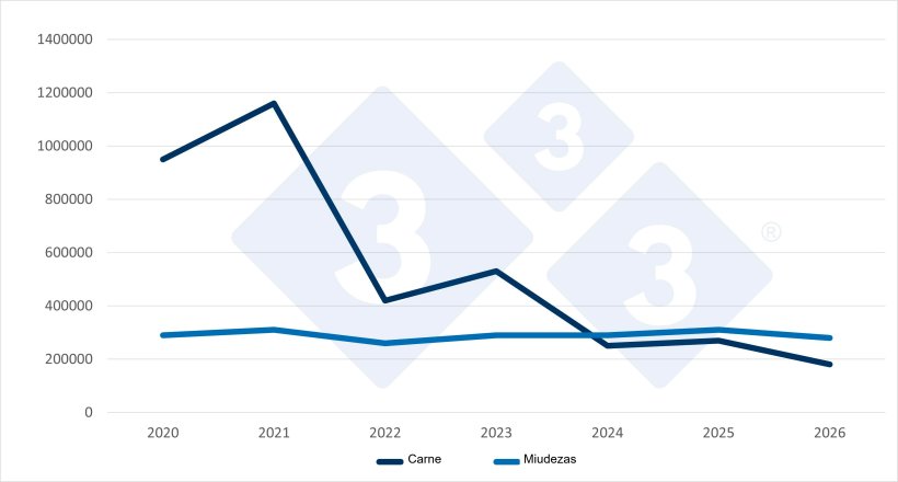 Evolução das importações chinesas de carne de porco e de miudezas no primeiro trimestre (T1) de cada ano. Fonte: 333, com base em dados da Administração Geral de Supervisão Alfândegas da China.
