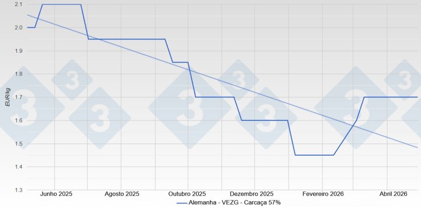 Preço do porco na Alemanha - VEZG - Carcaça 57%