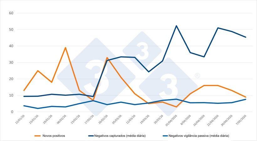 Evolu&ccedil;&atilde;o dos casos positivos, capturas e vigil&acirc;ncia passiva semanal nas zonas I e II. Fonte: 333 com base em dados do MAPA.
