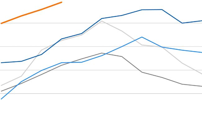 Índice de carnes da FAO Fonte: FAO.