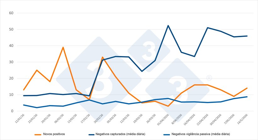 Evolução dos casos positivos, capturas e vigilância passiva semanal nas zonas I e II. Fonte: 333 com base em dados do MAPA