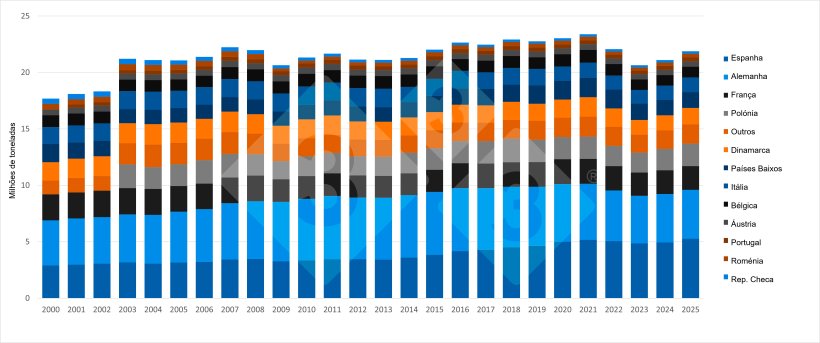 Evolução da produção de carne de porco nos principais Estados-Membros produtores da UE. Fonte: 333 com base em dados do Eurostat.
