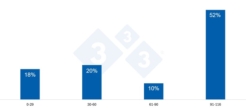 Gráfico 4 . Distribuição das baixas de acordo com os dias de gestação.