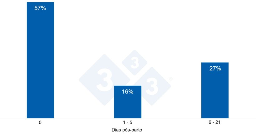 Gráfico 5. Distribuição das baixas de acordo com os dias pós-parto.