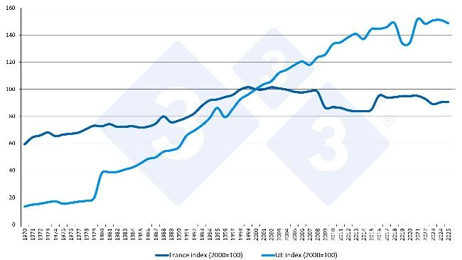 Evolução da produção de carne de porco: França vs. UE (base 100 = 2000). Fonte: 333 com base em dados do Eurostat.