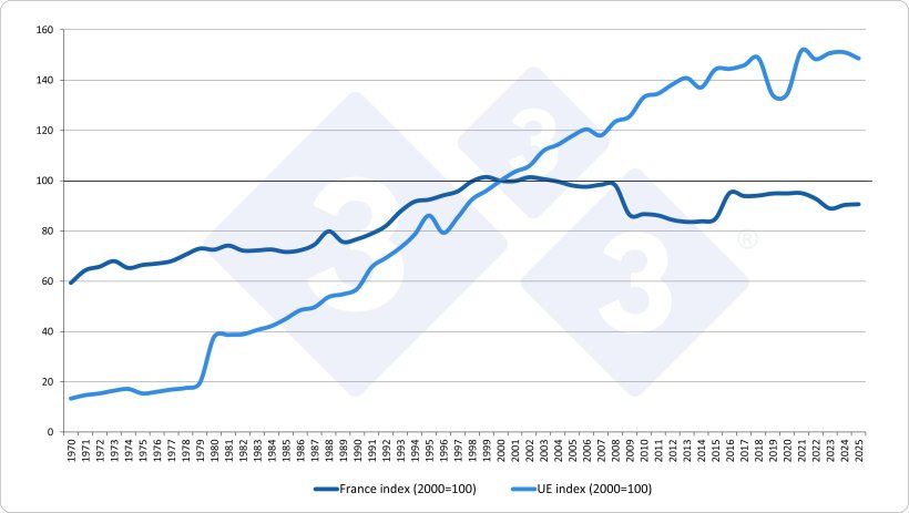 Evolução da produção de carne de porco: França vs. UE (base 100 = 2000). Fonte: 333 com base em dados do Eurostat.