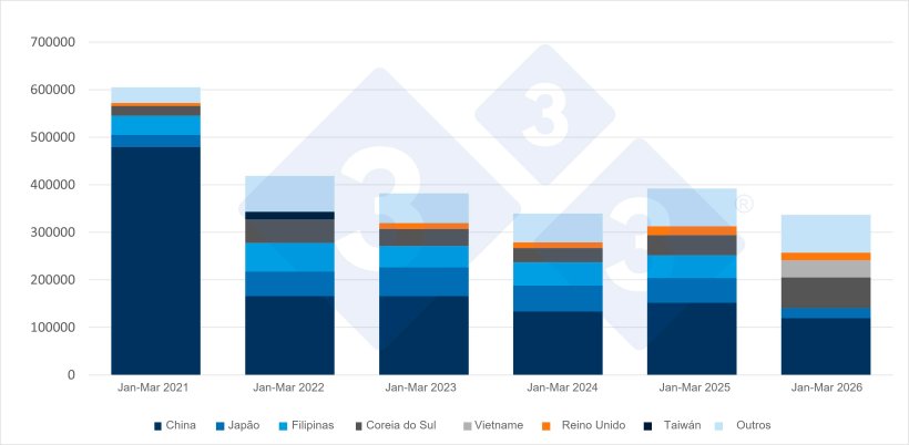 Evolução das exportações espanholas de carne de porco para Países Terceiros no 1º trimestre. Fonte: 333 com base em dados da CEXGAN.