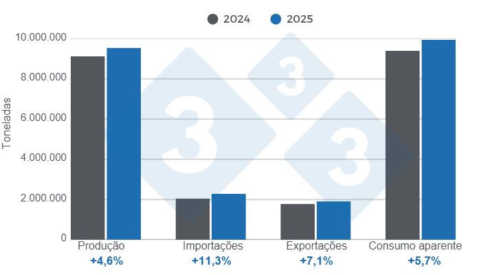 Gráfico 1: Resultados e balanço das variáveis fundamentais do setor suíno latino-americano em-n 2025, variações anuais.
Elaborado por el Departamento de Economía y Sostenibilidad de 333 Latinoamérica con datos de IBGE, SIAP, SAGyP, Porkcolombia y ODEPA