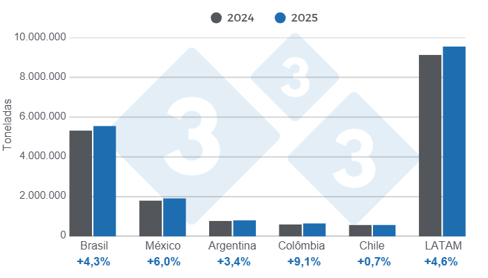 Gráfico 2: Produção de carne de porco em 2025 para os principais países da América Latina e total regional, variações anuais.
Elaborado pelo Departamento de Economia e Sustentabilidade de 333 América Latina com dados do IBGE, SIAP, SAGyP, Porkcolombia e ODEPA