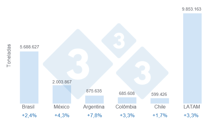 Gráfico 3: Projeções da 333 LATAM para a produção de carne de porco em 2026 nos principais países da América Latina e o total para a região. Valores em toneladas e percentagem de crescimento estimada face a 2025.
Elaborado pelo Departamento de Economia e Sustentabilidade da 333 América Latina com dados próprios