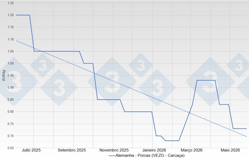 Precio de la cerda en Alemania - VEZG - Canal.