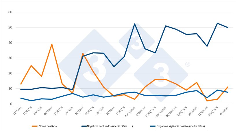 Evolu&ccedil;&atilde;o dos casos positivos, capturas e vigil&acirc;ncia passiva semanal nas Zonas I e II. Fonte: 333 com base em dados do MAPA.
