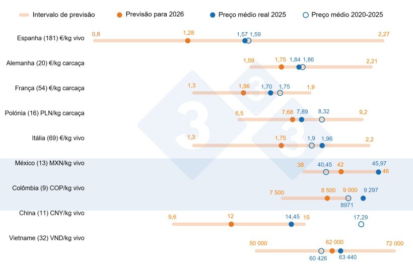 Gráfico 1. Previsão do preço da carne de porco para 2026: comparação entre as previsões dos utilizadores 333 e o preço médio real em 2025 e durante o período de 2020-2025. Para cada país, a amplitude das respostas é apresentada pela barra laranja, representando os valores máximo, mínimo e mediano. O preço médio real em 2025 e no período 2020-2025 é indicado por pontos azuis. O número de pontos de dados analisados para cada país é apresentado entre parênteses.