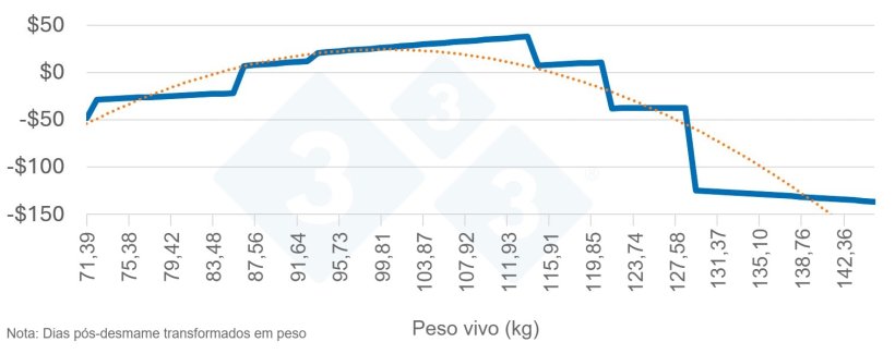 Figura 2: Lucro médio por cabeça