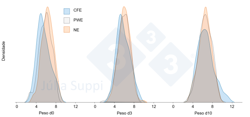 Figura 1. Distribuição do peso corporal (kg) em leitões classificados como consumidores de creep-feed (CFE), consumidores pós-desmame (PWE) e não consumidores (NE).