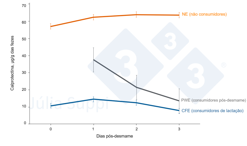 Figura 2. Evolução da calprotectina fecal de acordo com as três categorias de consumo durante os primeiros 4 dias após o desmame.