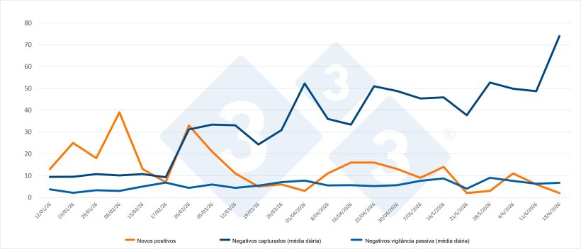 Evolu&ccedil;&atilde;o dos casos positivos, capturas e vigil&acirc;ncia passiva semanal nas zonas I e II. Fonte: 333 com base em dados do MAPA.