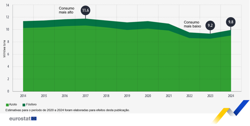 Consumo de fertilizantes minerais na agricultura na UE, 2014-2024. Fonte: Eurostat.