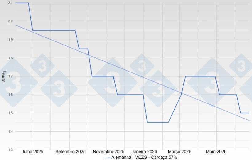 Pre&ccedil;o do porco na Alemanha - VEZG - Carca&ccedil;a 57%
