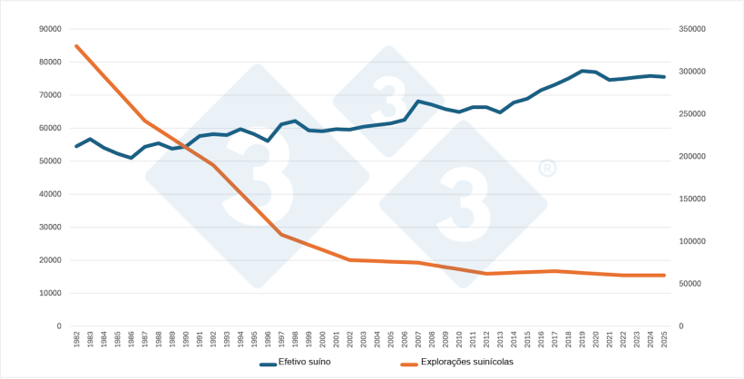 N&uacute;mero de cerdos en Estados Unidos frente al n&uacute;mero de granjas porcinas. Fuente: Elaborado por 333 a partir de datos del USDA.
