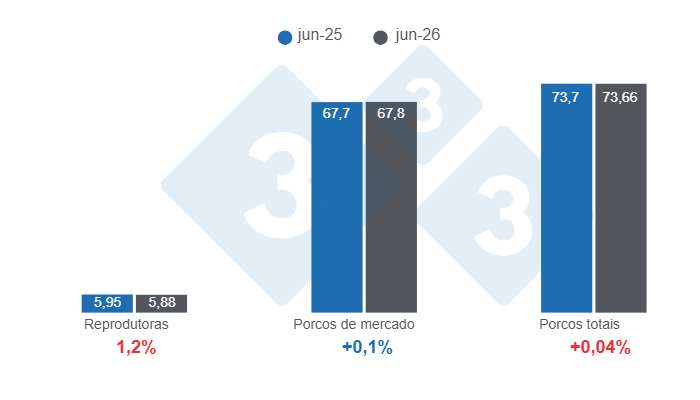Gráfico 1: Inventario de porcinos en Estados Unidos con corte al 1 de junio de 2026, cifras en millones de cabezas, variaciones anuales.
Elaborado por el Departamento de Economía y Sostenibilidad de 333 Latinoamérica con datos de USDA - NASS