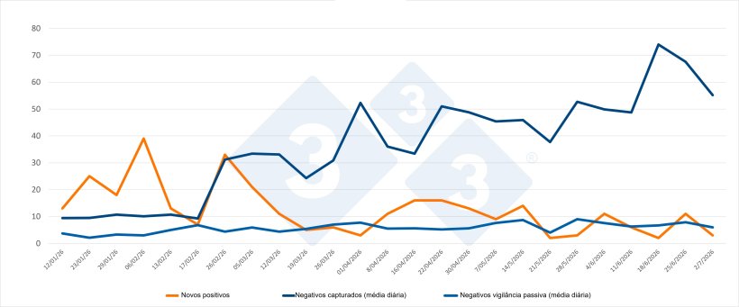 Evolución de positivos, capturas y vigilancia pasiva semanal en las zonas I y II. Fuente: 333 a partir de datos del MAPA.