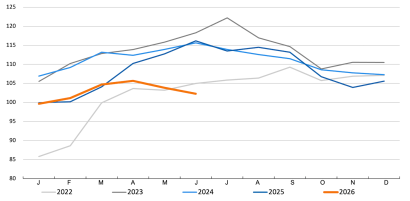 Índice de preços da carne suína da FAO. Fonte: FAO.