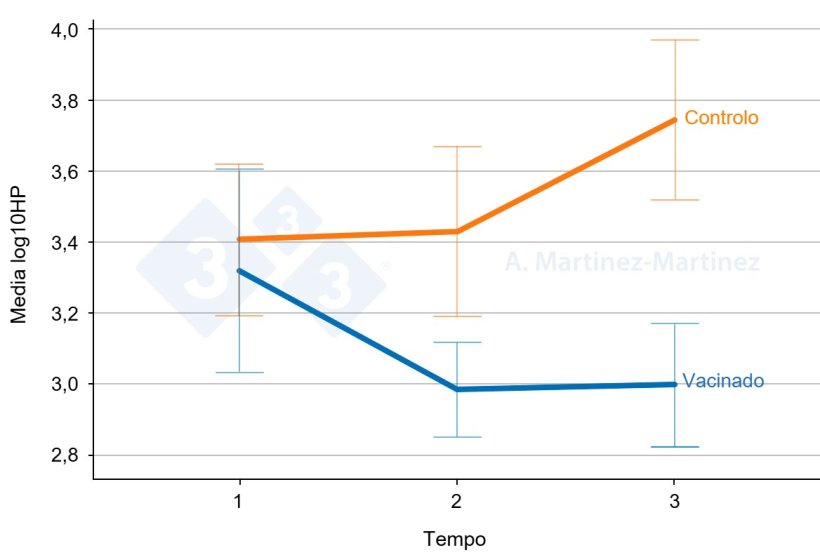 Gráfico 1: Níveis de haptoglobina na saliva de dois grupos de porcos, um vacinado e outro não vacinado. Barras de erro: IC de 95%. Fonte: A. Martinez-Martinez.