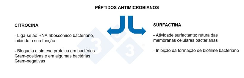 Gráfico 3: Propriedades dos péptidos antimicrobianos
