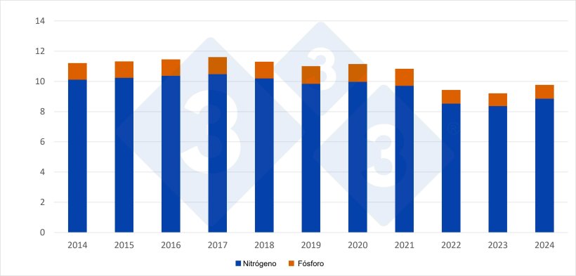 Consumo de fertilizantes minerais na agricultura na UE, 2014-2024. Fonte: 333 com base em dados da Agência Europeia do Ambiente.
