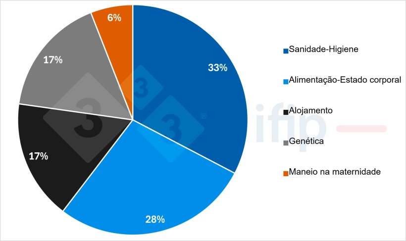 Fig. 2. Medidas tomadas pelos produtores pecu&aacute;rios para reduzir as manifesta&ccedil;&otilde;es da SDPP (% de respostas)