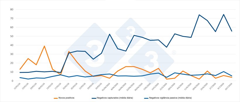 Evolu&ccedil;&atilde;o dos casos positivos, capturas e vigil&acirc;ncia passiva semanal nas zonas I e II. Fonte: 333 com base em dados do MAPA.