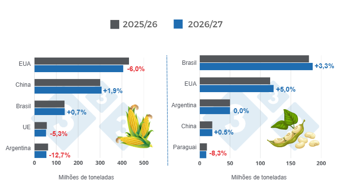 Gr&aacute;fico 1: Proje&ccedil;&atilde;o da colheita para os principais produtores mundiais de milho e soja - campanha 2026/27 versus ciclo 2025/26 - &Uacute;ltima atualiza&ccedil;&atilde;o: 10 de julho de 2026. 
Elaborado pelo Departamento de Economia e Sustentabilidade da 333 Am&eacute;rica Latina com dados do FAS-USDA