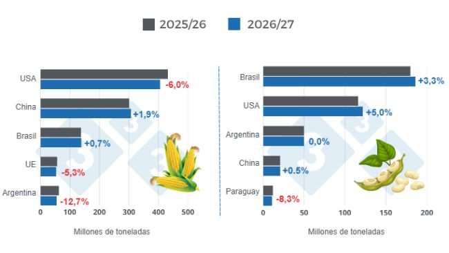 Gráfico 1: Projeção da colheita para os principais produtores mundiais de milho e soja - campanha 2026/27 versus ciclo 2025/26 - Última atualização: 10 de julho de 2026.
Elaborado pelo Departamento de Economia e Sustentabilidade da 333 América Latina com dados do FAS-USDA