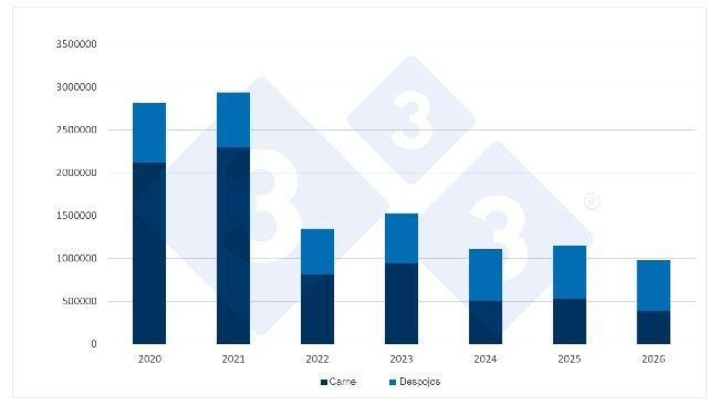 Evolución de las importaciones chinas de carne de cerdo y despojos en el primer semestre (1S) de cada año. Fuente: 333, a partir de datos de la Administración General de Supervisión de Aduanas de China.
