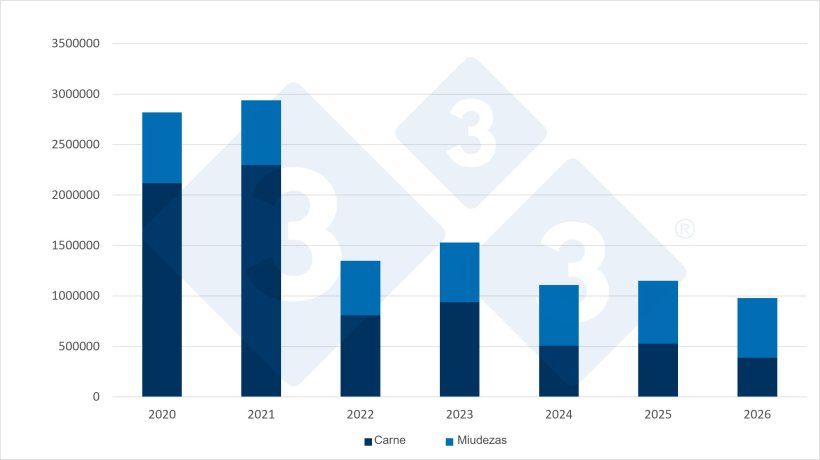 Evolución de las importaciones chinas de carne de cerdo y despojos en el primer semestre (1S) de cada año. Fuente: 333, a partir de datos de la Administración General de Supervisión de Aduanas de China.